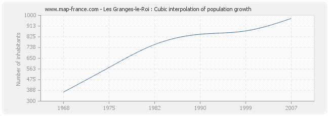 Les Granges-le-Roi : Cubic interpolation of population growth